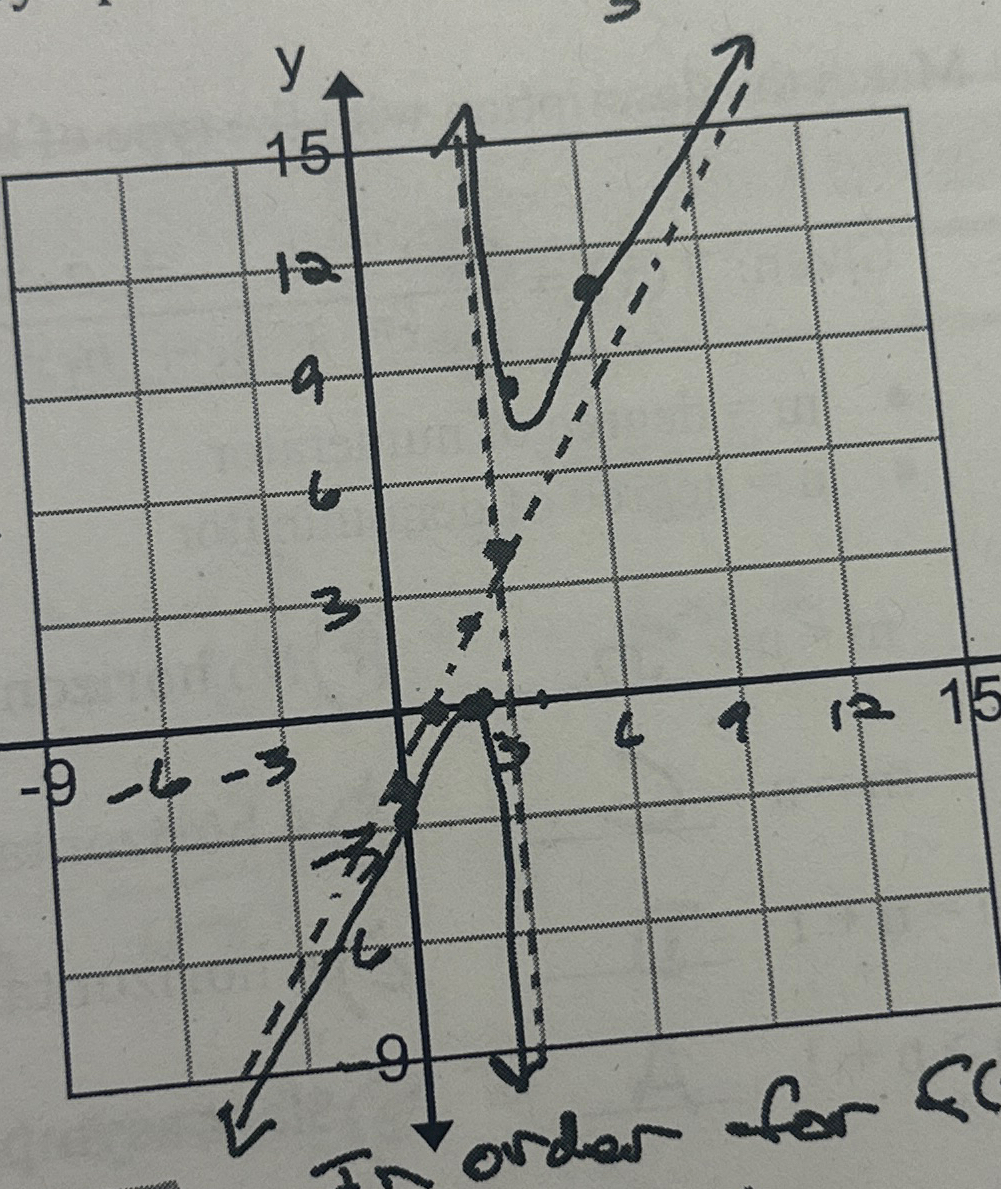 Solved What is the dash diagonal line in this graph and how | Chegg.com