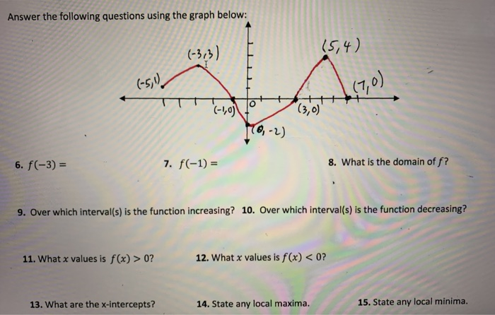 Solved Answer the following questions using the graph below: | Chegg.com
