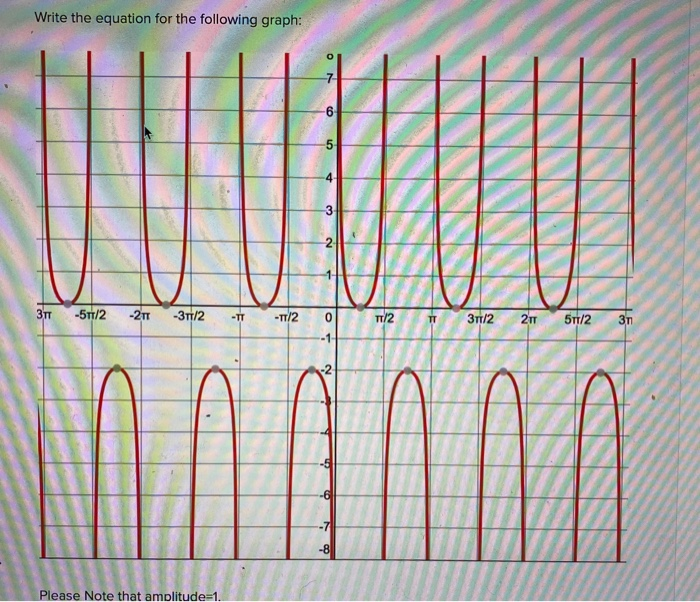 Solved Write the equation for the following graph: 6 -5 4 3 | Chegg.com