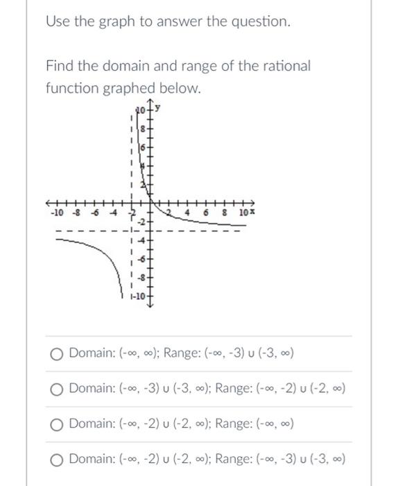 Solved Use the graph to answer the question. Find the domain 