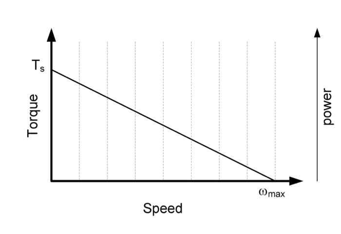 Solved The torque-speed curve for a 1/8 hp permanent magnet