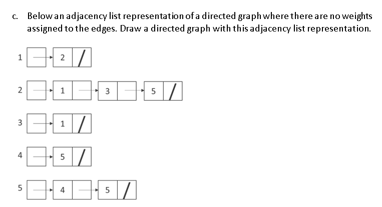 Solved C. Below an adjacency list representation of a | Chegg.com