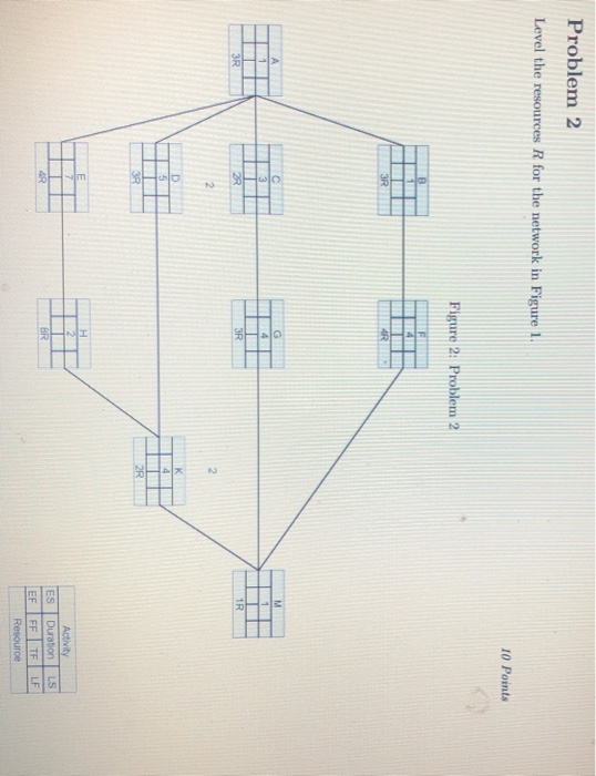 Solved Problem 2 Level the resources R for the network in | Chegg.com