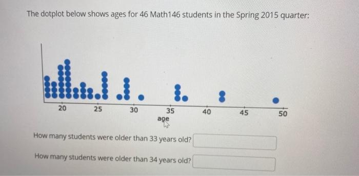 Solved The dotplot below shows ages for 46 Math 146 students | Chegg.com