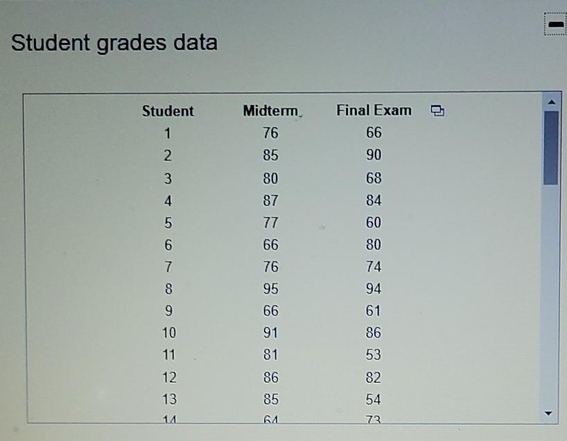 Solved Student grades data Student 1 2 3 4 5 6 Midterm 76 85 | Chegg.com