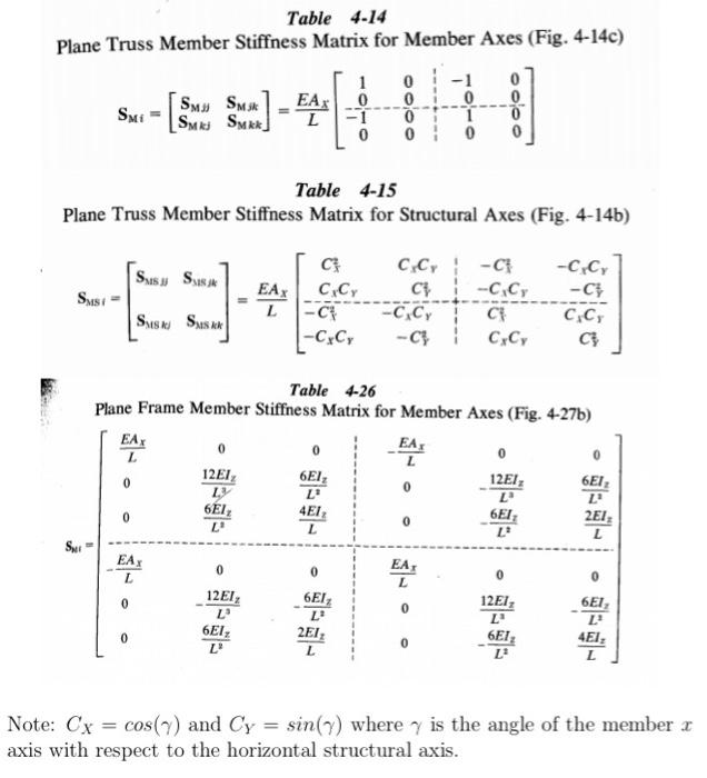 Solved Problem 2 Apply the direct stiffness method to | Chegg.com