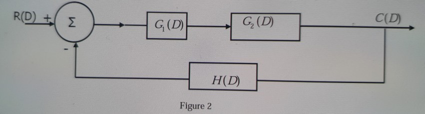 Solved For a system with block diagram shown in Figure 2 | Chegg.com