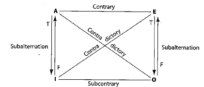 Solved: Use the traditional square of opposition to determine whet ...