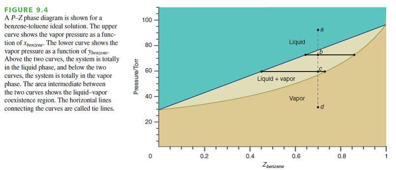 solved-explain-the-usefulness-of-a-tie-line-on-a-p-z-phase-diagra