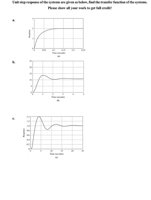 Solved Unit step response of the systems are given as below, | Chegg.com
