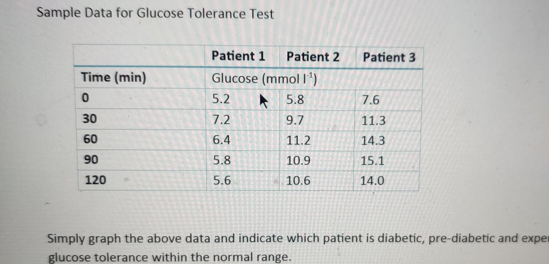 Solved Glucose Tolerance Test Below are the results of three ...