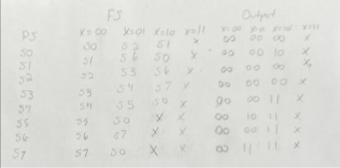 Solved given the following state table, make a truth table | Chegg.com