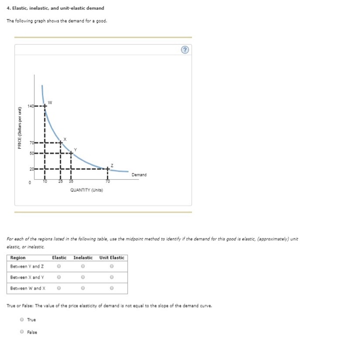 Solved Elastic Inelastic And Unit Elastic Demand The Chegg Com