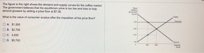Solved The figure to the right shows the demand and supply | Chegg.com