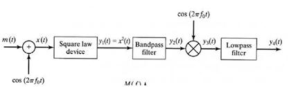 Solved The message signal m(t) whose spectrum is rect(f/2B) | Chegg.com
