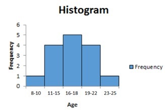 Solved Marin produced the following histogram based on his | Chegg.com