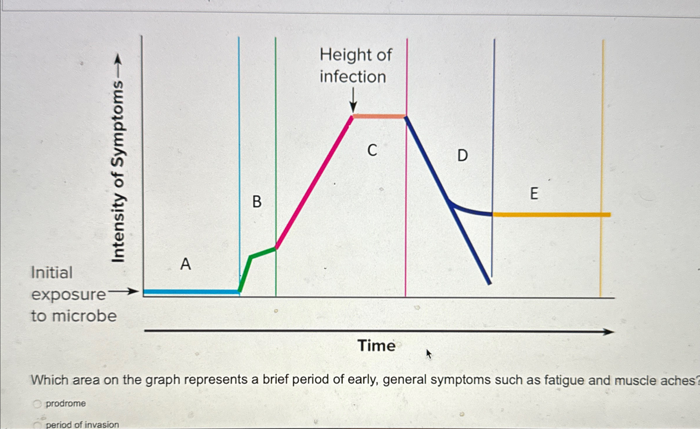 Which area on the graph represents a brief period of | Chegg.com