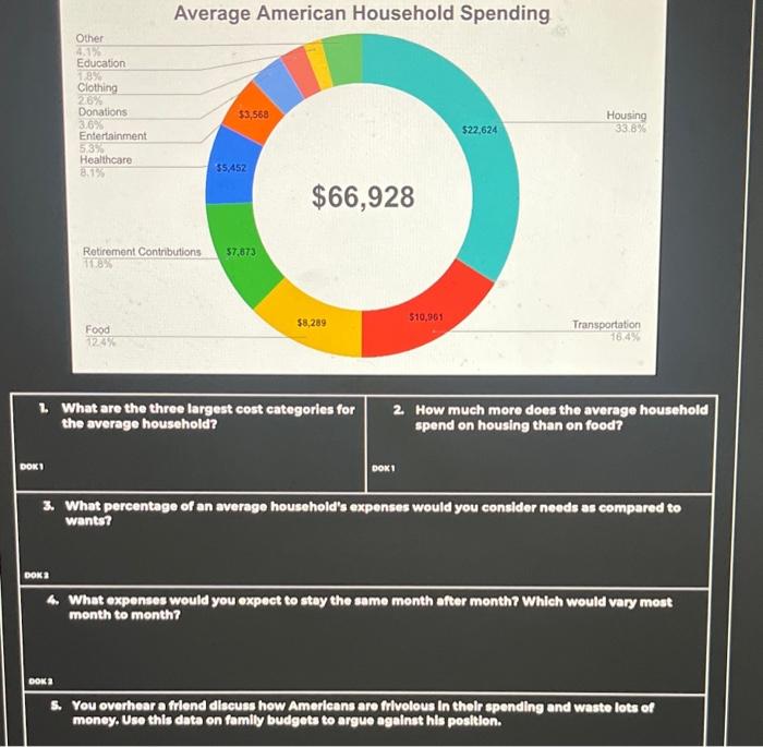 Solved Average American Household Spending 1. What are the Chegg