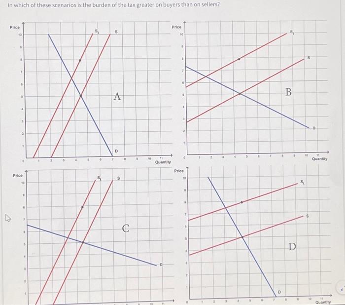 solved-in-which-of-these-scenarios-is-the-burden-of-the-tax-chegg