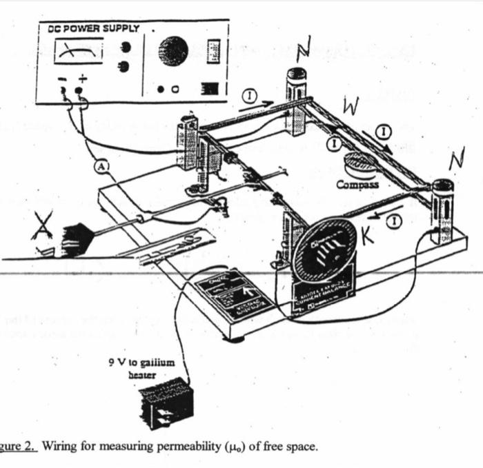 experiment to find permeability of free space