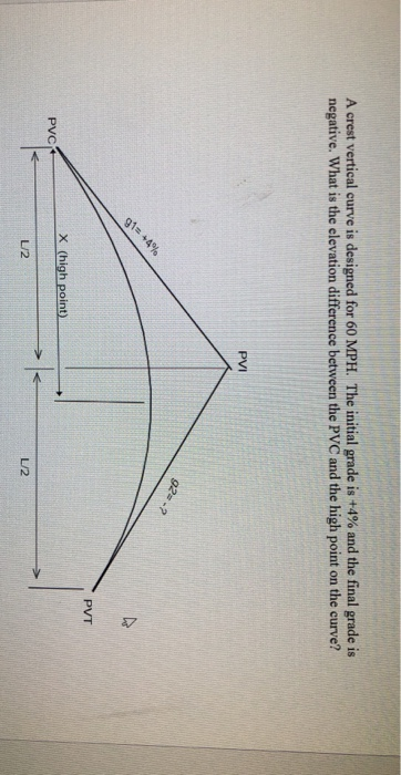 Solved A crest vertical curve is designed for 60 MPH. The | Chegg.com