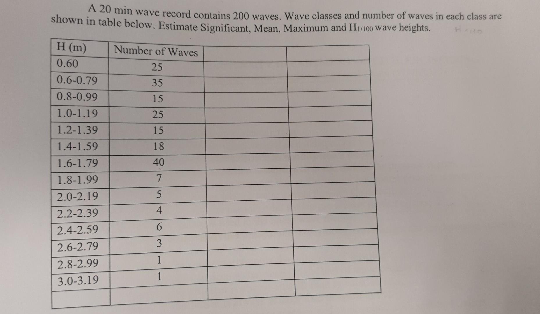 Solved A 20 Min Wave Record Contains 200 Waves Wave Classes Chegg Com   Image 