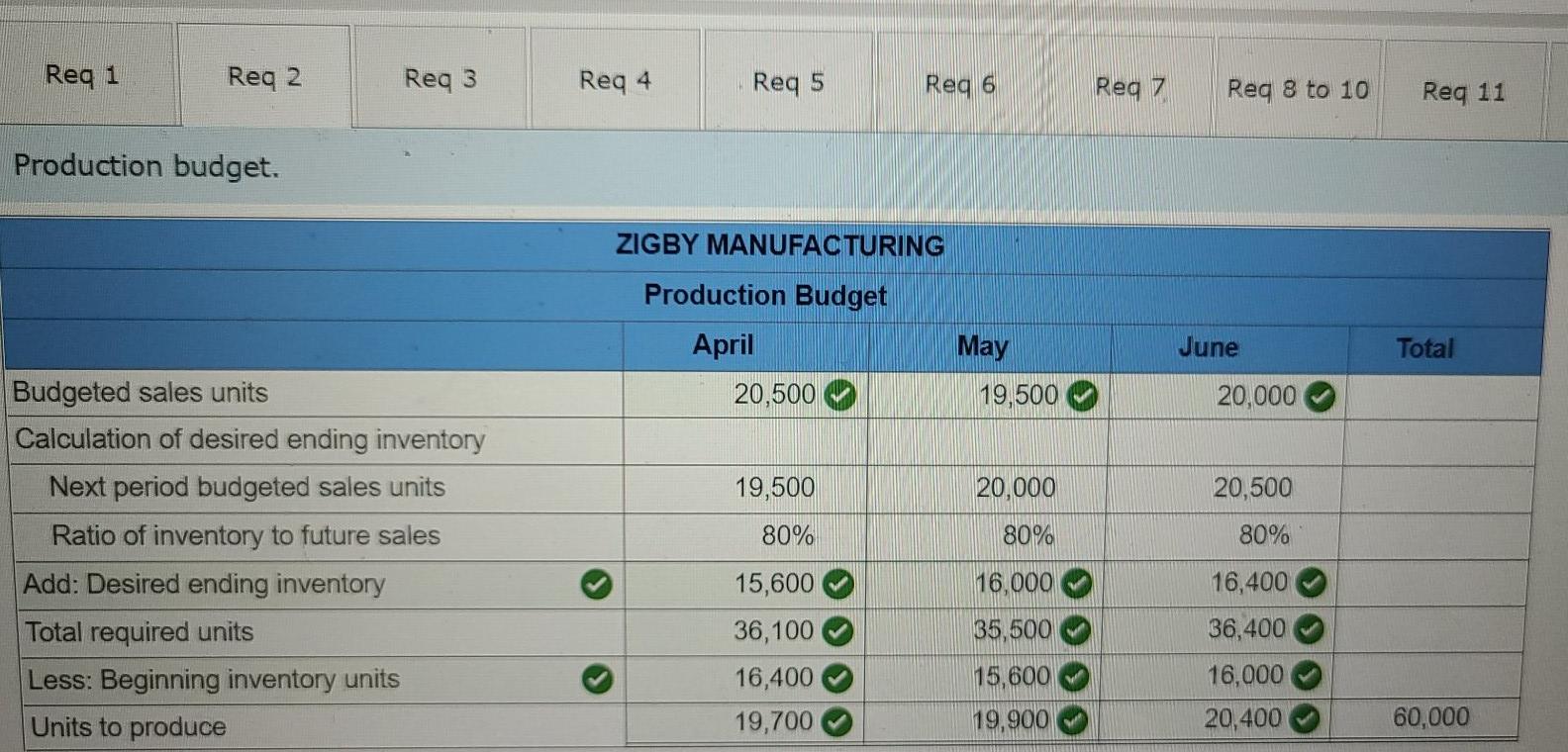 Solved The management of Zigby Manufacturing prepared the