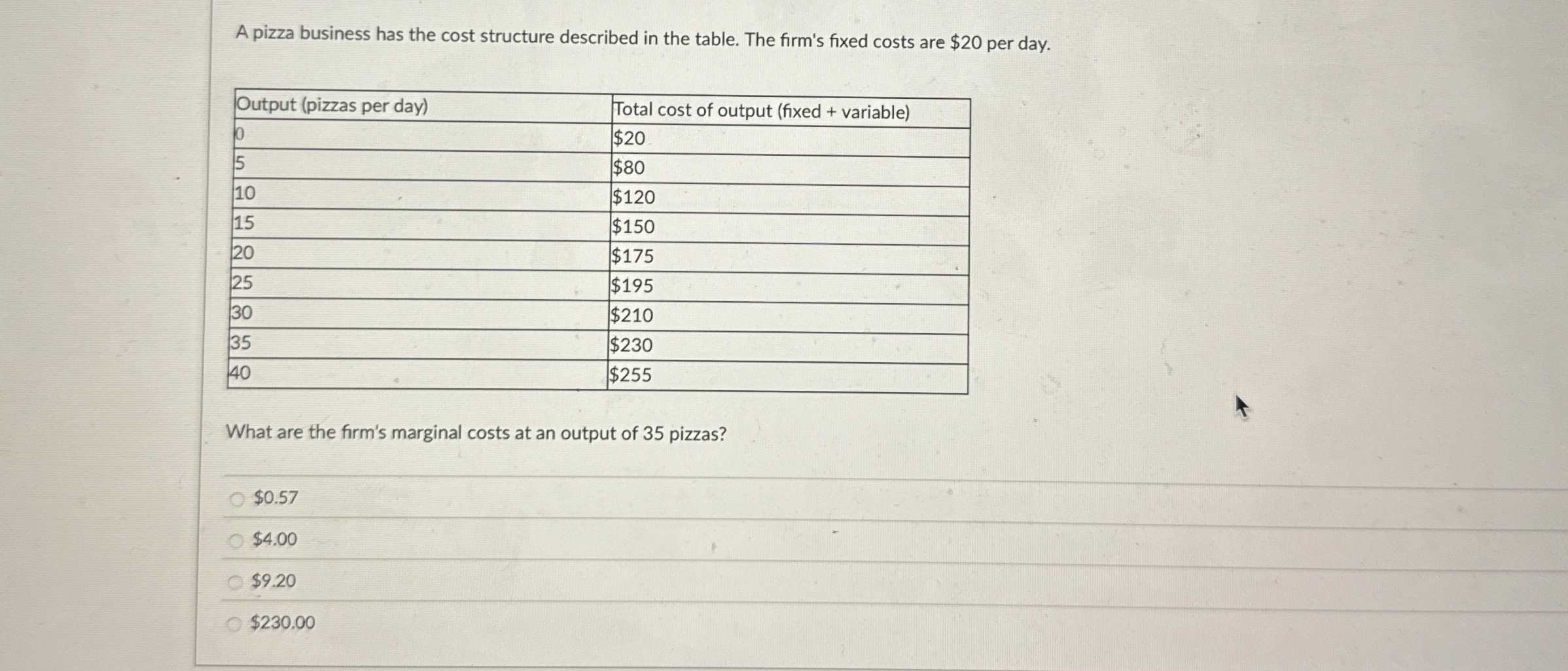 Solved A pizza business has the cost structure described in