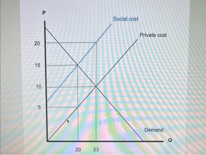 Solved Р Social cost Private cost 20 15 10 5 Demand 20 23 | Chegg.com