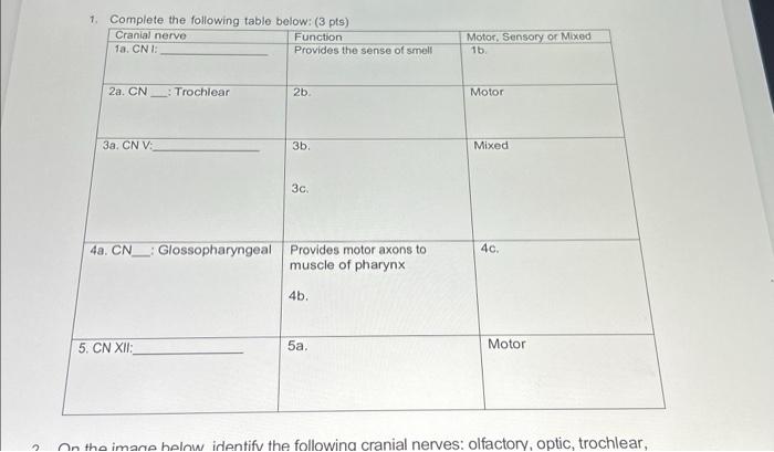Solved 1. Complete the following table below: ( 3pts) | Chegg.com