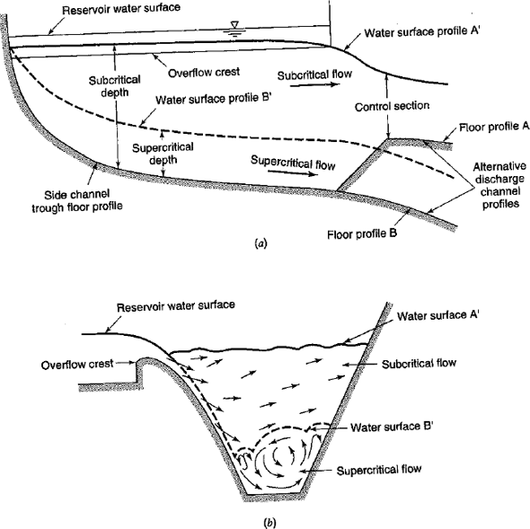 Solved: Complete the water surface profile for the side channel ...