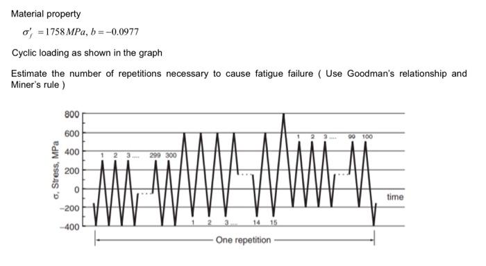 Solved Material property σf′=1758MPa,b=−0.0977 Cyclic | Chegg.com
