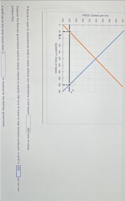 Solved The following graph shows the domestic demand for and | Chegg.com
