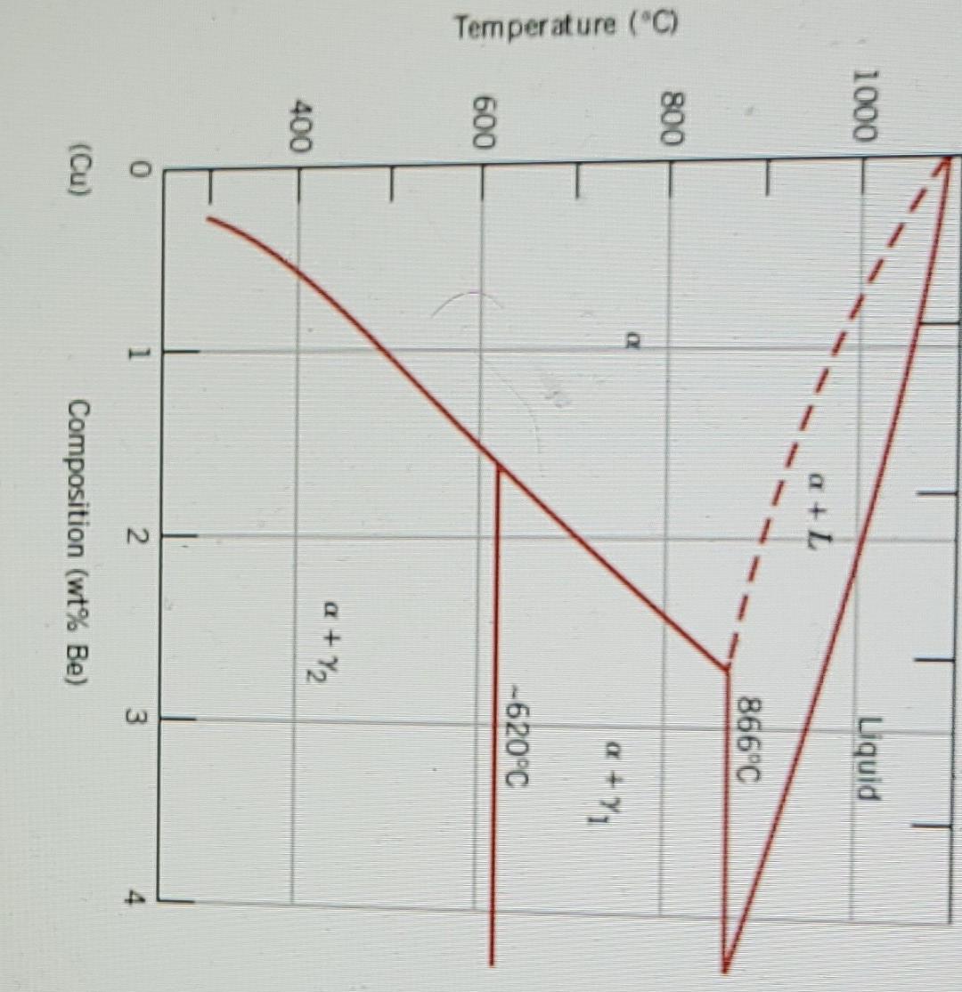 Solved Copper-rich Copper-Betyllium Alloys Are Precipitation | Chegg.com