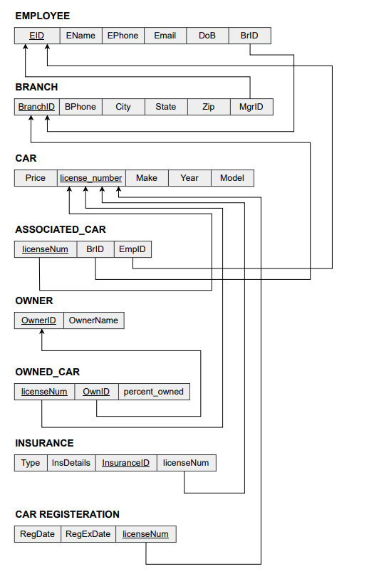 Solved Based on this ER diagram,generate SQL database | Chegg.com