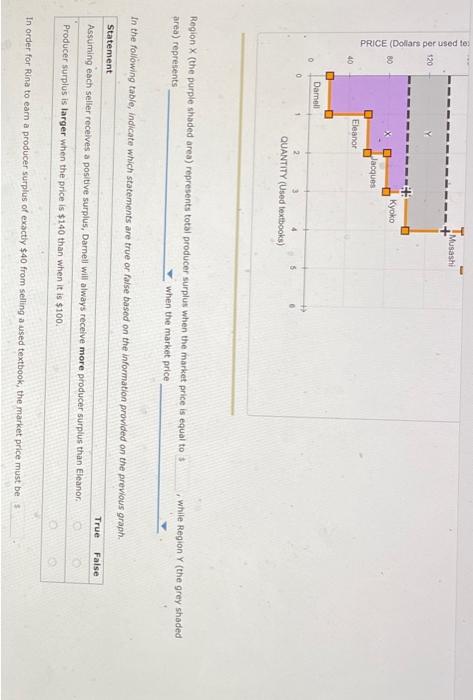 Region \( X \) (the purple shaded area) represents total producer surplus when the market price is equal to area) represents