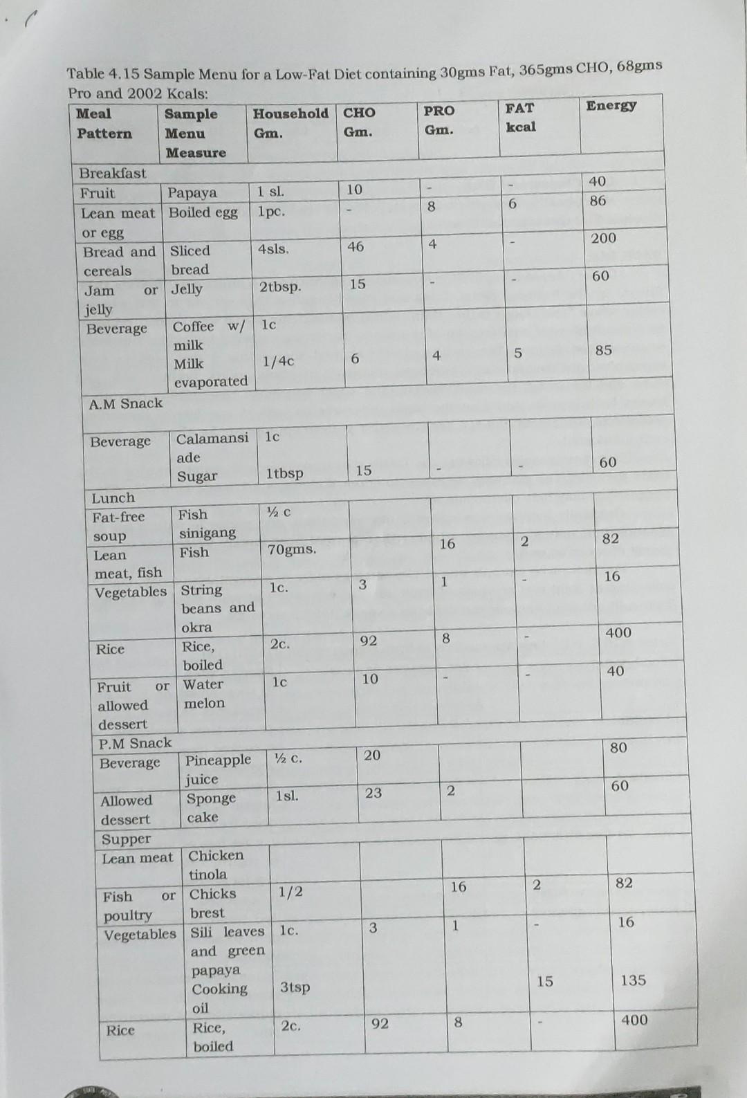 Table 4.15 Sample Menu for a Low-Fat Diet containing 30gms Fat, \( 365 \mathrm{gms} \) CHO, 68gms Pro and 2002 Kcals:
A.M Sna