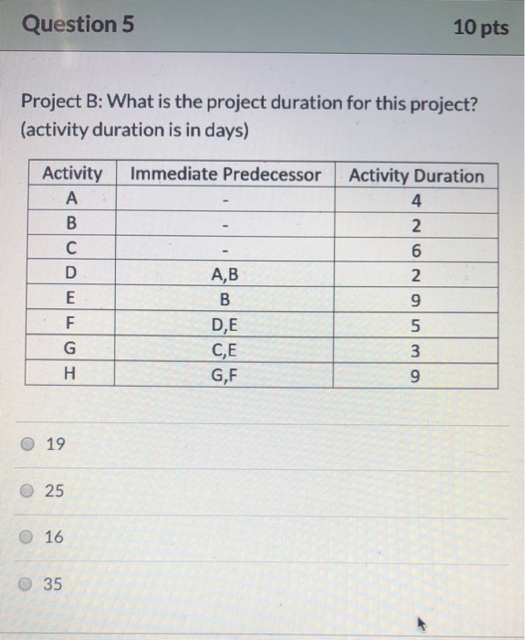 Solved Question 5 10 pts Project B: What is the project | Chegg.com