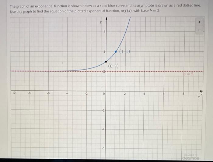 Solved The graph of an exponential function is shown below | Chegg.com