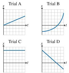 Solved During which trial does the object have the greatest | Chegg.com