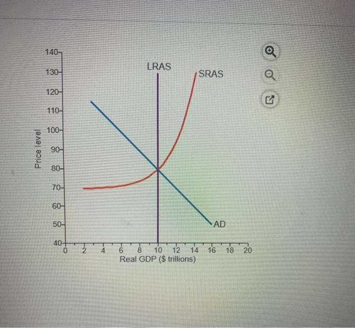 Solved Suppose That The Economy Is Depicted In The Graph To