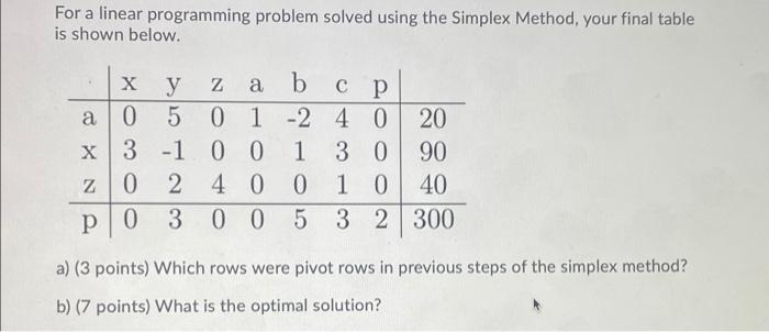 Solved For a linear programming problem solved using the | Chegg.com