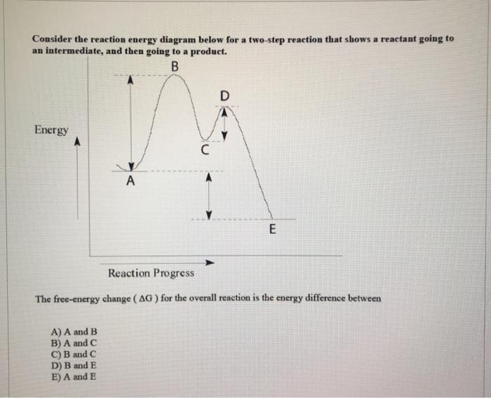 Solved Consider the reaction energy diagram below for a | Chegg.com