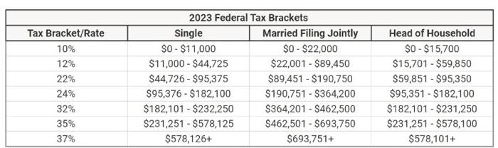 Mark and Val are married and together have $156,000 | Chegg.com