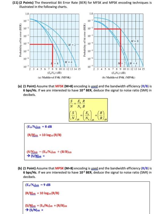 (11) (2 Points) The theoretical Bit Error Rate (BER) | Chegg.com