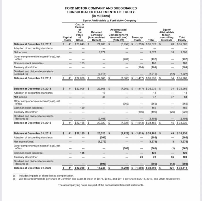 Solved FORD MOTOR COMPANY AND SUBSIDIARIES The accomparying | Chegg.com
