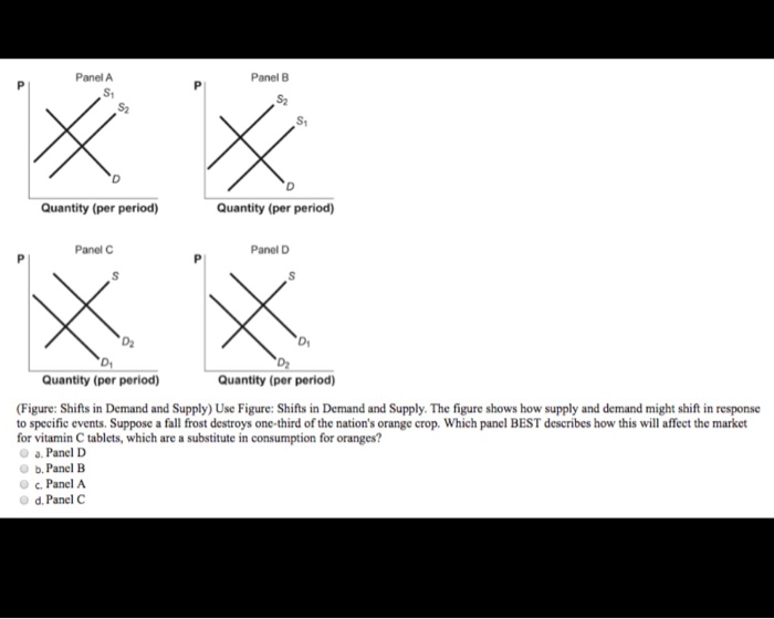 Solved Panel B Quantity (per Period) Quantity (per Period) | Chegg.com