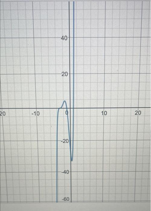 Solved Match the blue graph by typing a degree 5 polynomial | Chegg.com