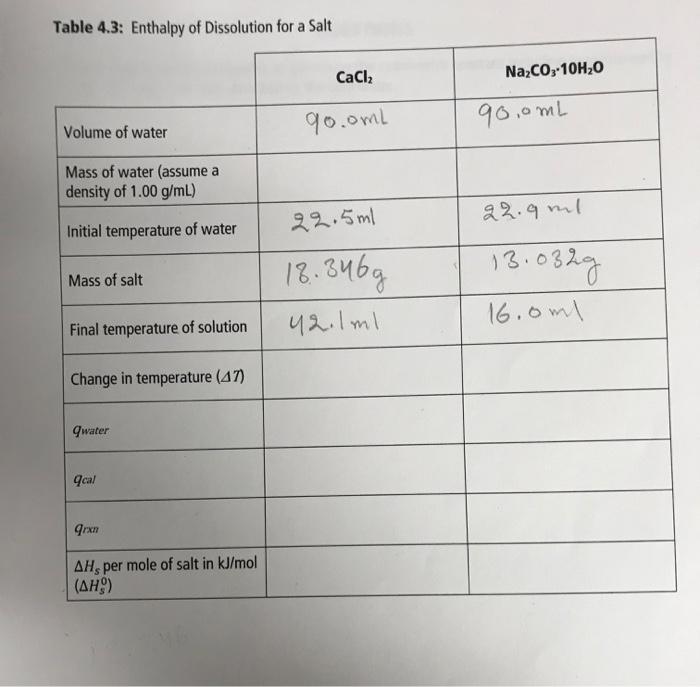 Solved Table 4.3: Enthalpy of Dissolution for a Salt CaCl2 | Chegg.com