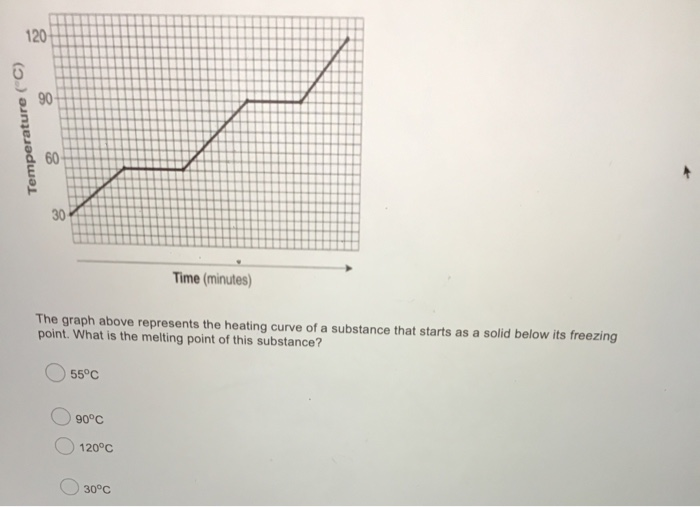 Solved Temperature (°C) Time (minutes) The graph above | Chegg.com